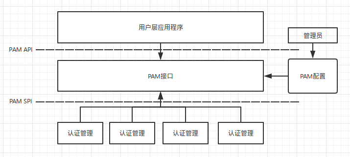 PAM结构