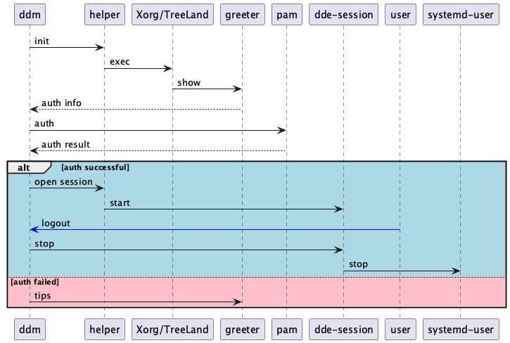 一个简化的 DDM 与 Treeland 的多用户登录流程