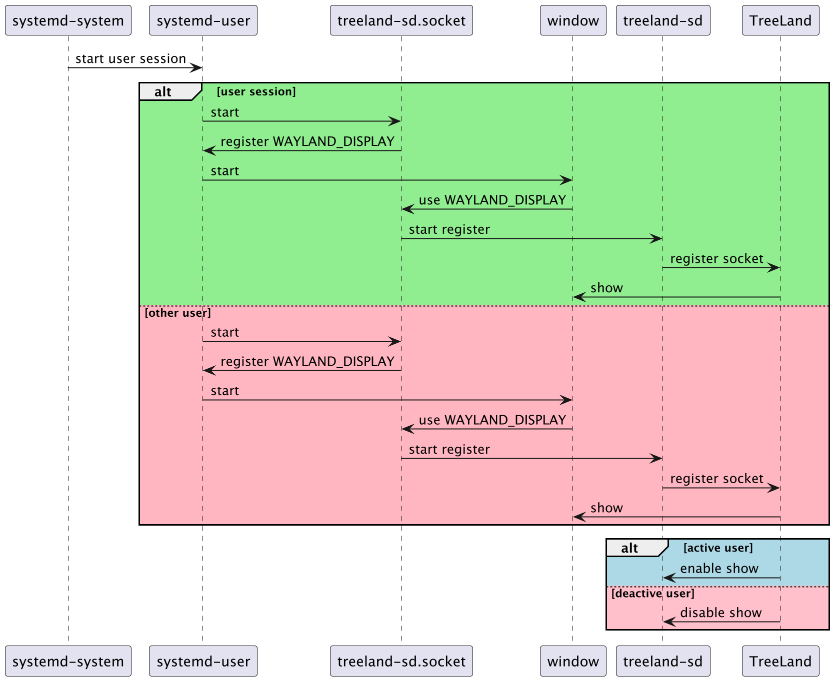 多用户登录时的基本流程