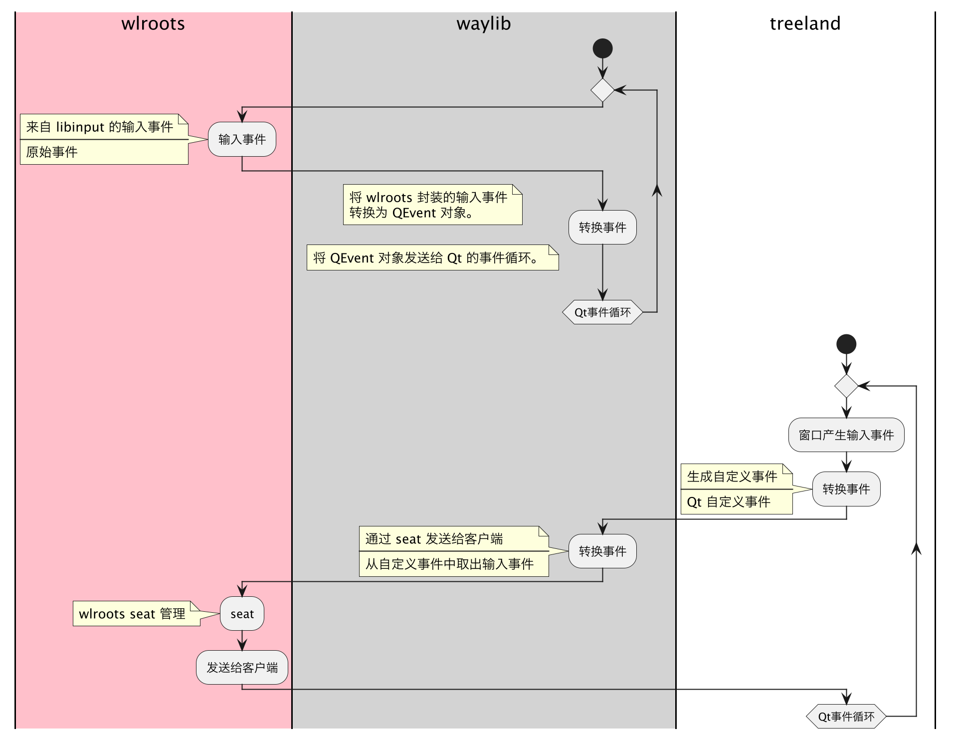 Treeland 处理底层事件与上层事件的流程